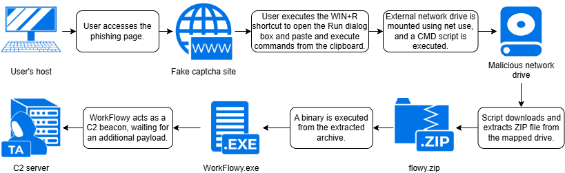 Investigando una nueva variante de Click-Fix – CYBERDEFENSA.MX