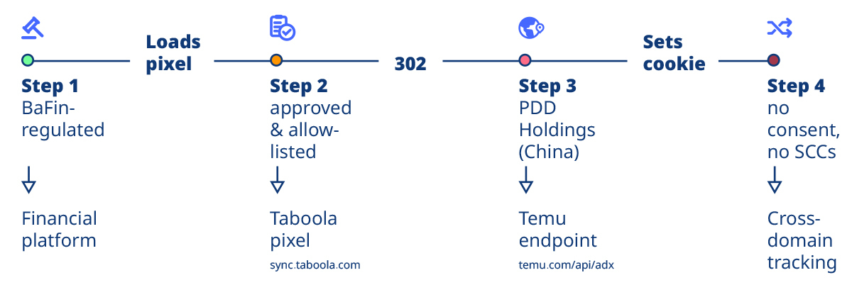 ¿Pasajero escondido? Cómo Taboola enruta las sesiones bancarias registradas a Temu – CYBERDEFENSA.MX