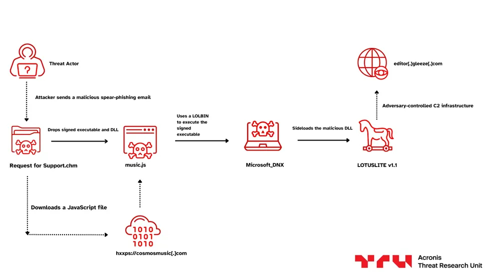 La nueva variante LOTUSLITE del Mustang Panda se dirige a los bancos de la India y a los círculos políticos de Corea del Sur – CYBERDEFENSA.MX