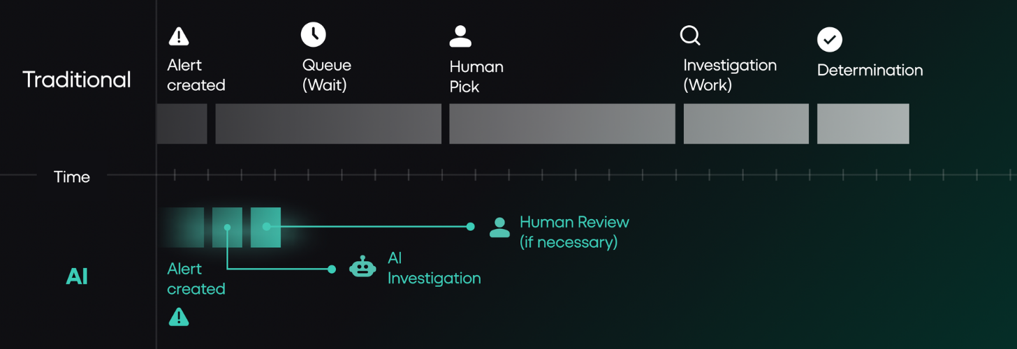 Tu MTTD se ve genial. Su brecha posterior a la alerta no – CYBERDEFENSA.MX