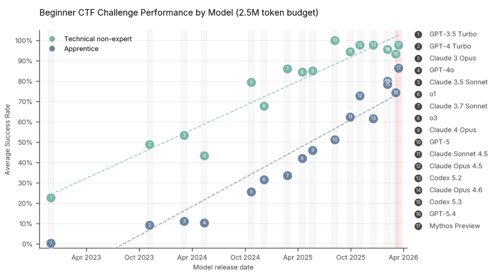 Así es como los pesos pesados ​​cibernéticos de EE. UU. y el Reino Unido están lidiando con Claude Mythos