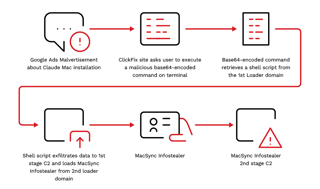 Claude Chat Abuse, NastyC2 npm Packages, Device-Code Phishing + 25 More Stories – CYBERDEFENSA.MX
