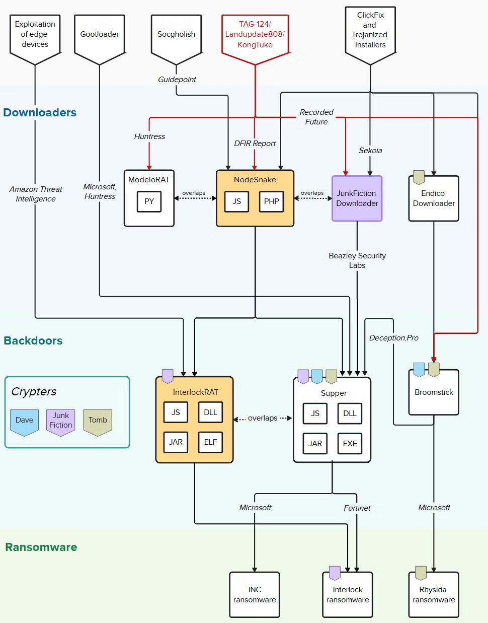 Cloud Bucket Hijacking, Windows LPE Chain, Global Fraud Bust + 17 More Stories – CYBERDEFENSA.MX
