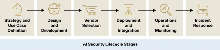 From Adoption to Incident Readiness – CYBERDEFENSA.MX